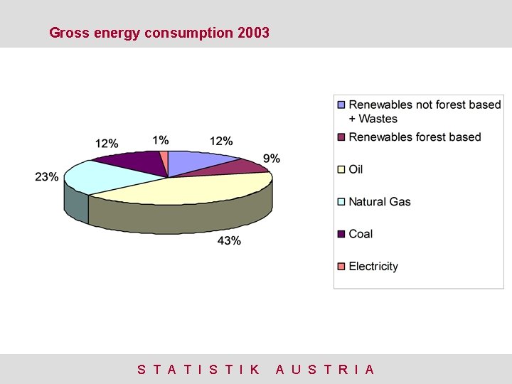 Gross energy consumption 2003 S T A T I S T I K A