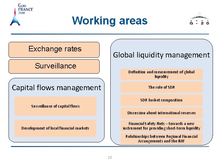 Working areas Exchange rates Global liquidity management Surveillance Definition and measurement of global liquidity