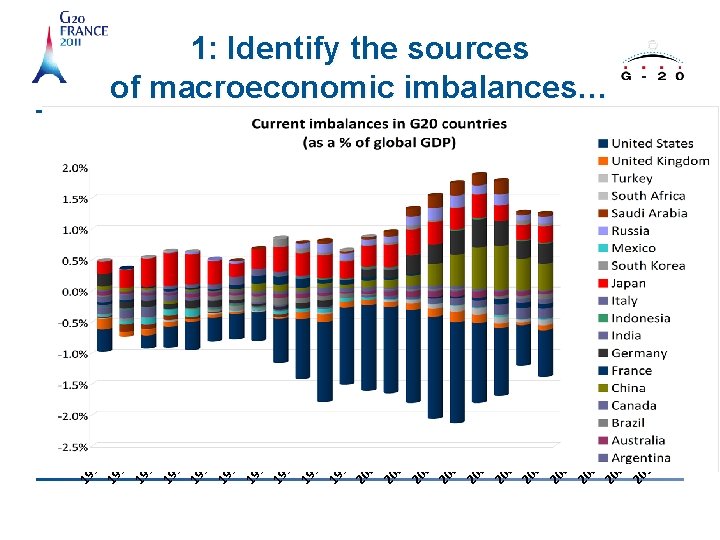 1: Identify the sources of macroeconomic imbalances… Déséquilibres courants des pays du G 20