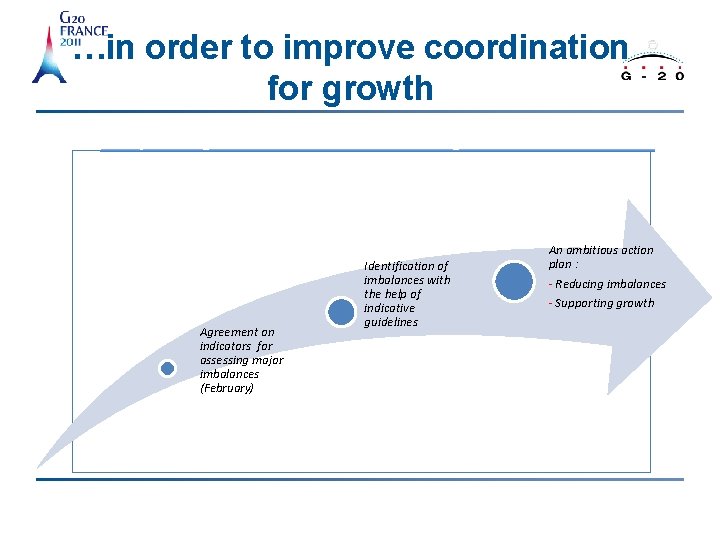 …in order to improve coordination for growth Improving the Framework for Strong, Sustainable and