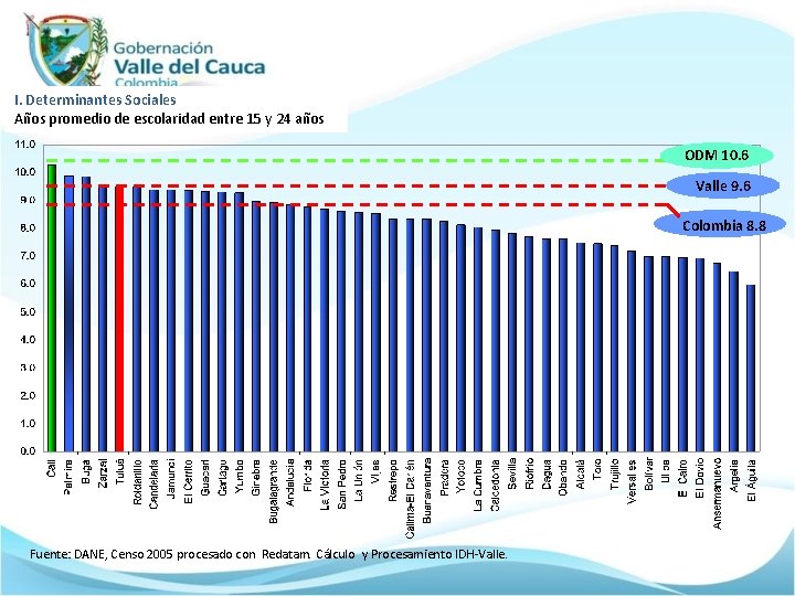 I. Determinantes Sociales Años promedio de escolaridad entre 15 y 24 años ODM 10.