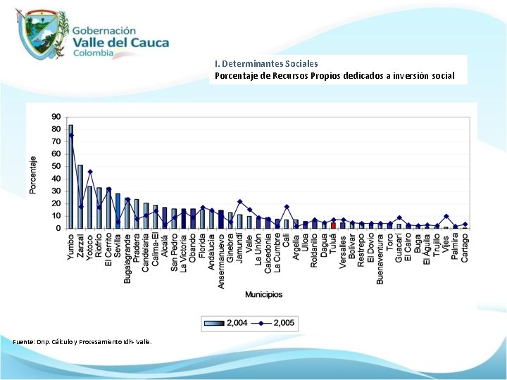 I. Determinantes Sociales Porcentaje de Recursos Propios dedicados a inversión social Fuente: Dnp. Cálculo