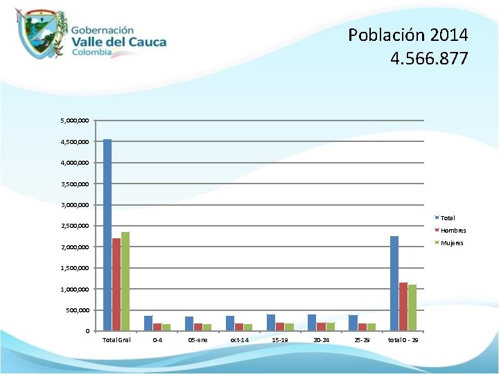 Población 2014 4. 566. 877 5, 000 4, 500, 000 4, 000 3, 500,