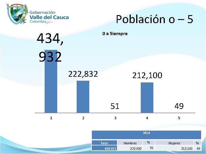 Población o – 5 434, 932 0 a 5 iempre 222, 832 212, 100