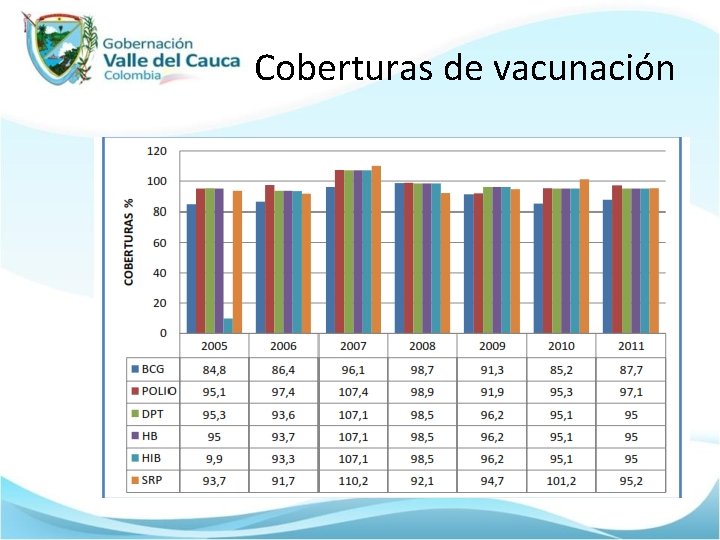 Coberturas de vacunación 