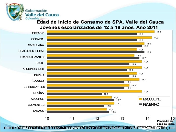 FUENTE: ENCUESTA NACIONAL DE CONSUMO DE SUSTANCIAS PSICOACTIVAS EN ESCOLARES 2011. MPS, MINJUSTICIA, ODC