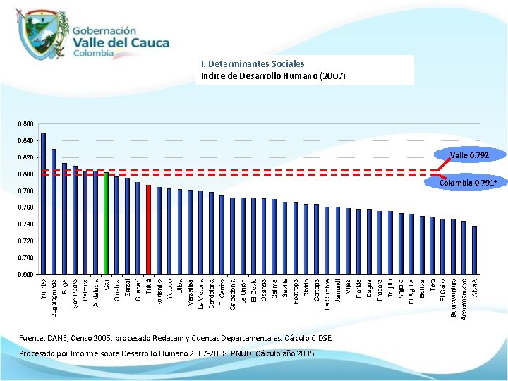 I. Determinantes Sociales Indice de Desarrollo Humano (2007) Valle 0. 792 Colombia 0. 791*