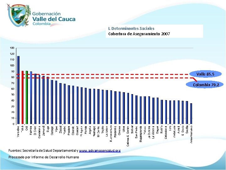 I. Determinantes Sociales Cobertura de Aseguramiento 2007 Valle 85. 5 Colombia 79. 2 Fuentes: