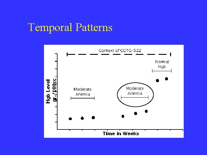 Temporal Patterns 