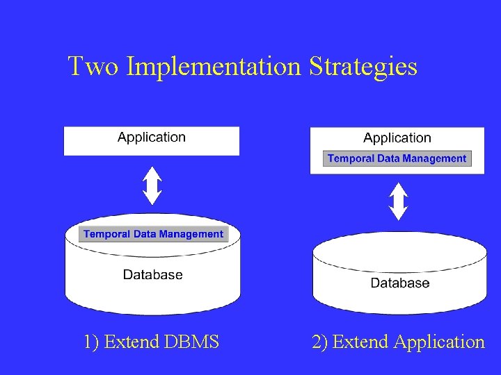 Two Implementation Strategies 1) Extend DBMS 2) Extend Application 