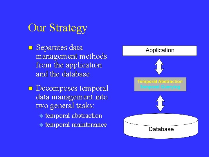 Our Strategy n Separates data management methods from the application and the database n