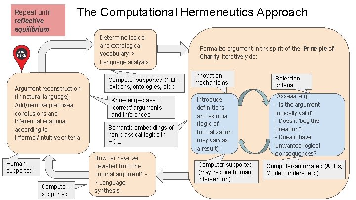 Repeat until reflective equilibrium The Computational Hermeneutics Approach Determine logical and extralogical vocabulary ->