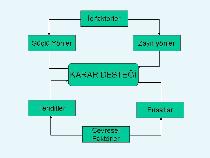 İç faktörler Güçlü Yönler Zayıf yönler KARAR DESTEĞİ Tehditler Fırsatlar Çevresel Faktörler 