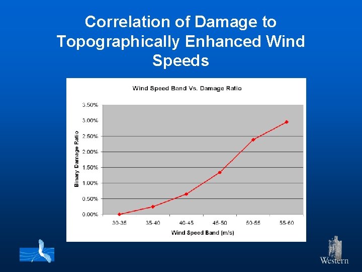 Correlation of Damage to Topographically Enhanced Wind Speeds 