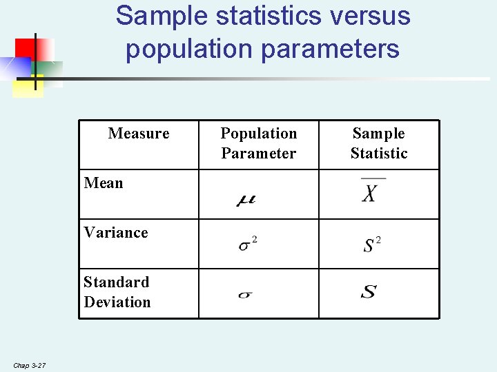 Sample statistics versus population parameters Measure Mean Variance Standard Deviation Chap 3 -27 Population Sample statistics versus population parameters Measure Mean Variance Standard Deviation Chap 3 -27 Population