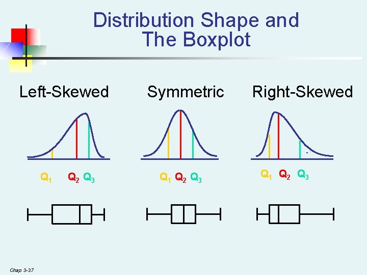 Distribution Shape and The Boxplot Left-Skewed Q 1 Chap 3 -37 Q 2 Q Distribution Shape and The Boxplot Left-Skewed Q 1 Chap 3 -37 Q 2 Q