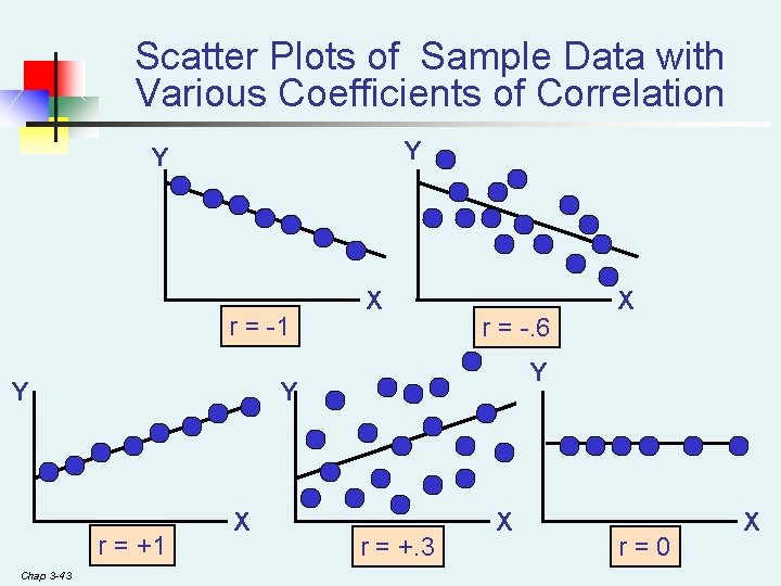 Scatter Plots of Sample Data with Various Coefficients of Correlation Y Y r = Scatter Plots of Sample Data with Various Coefficients of Correlation Y Y r =