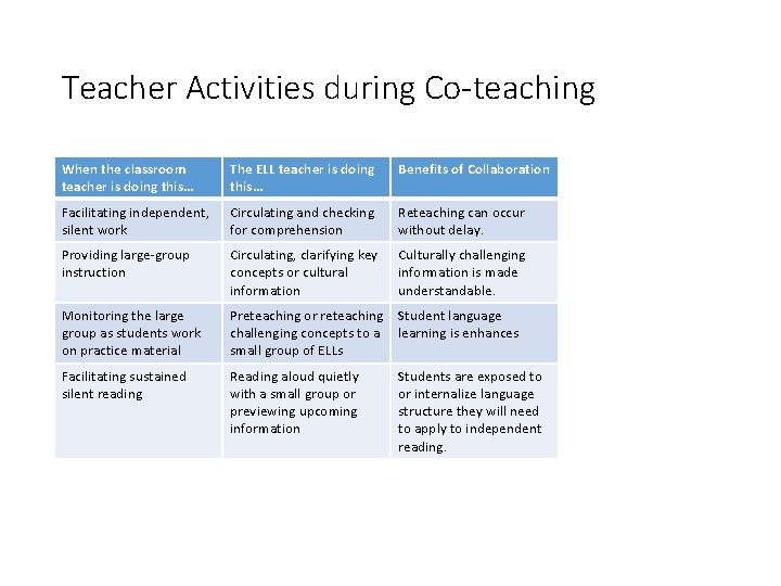 Teacher Activities during Co-teaching When the classroom teacher is doing this… The ELL teacher