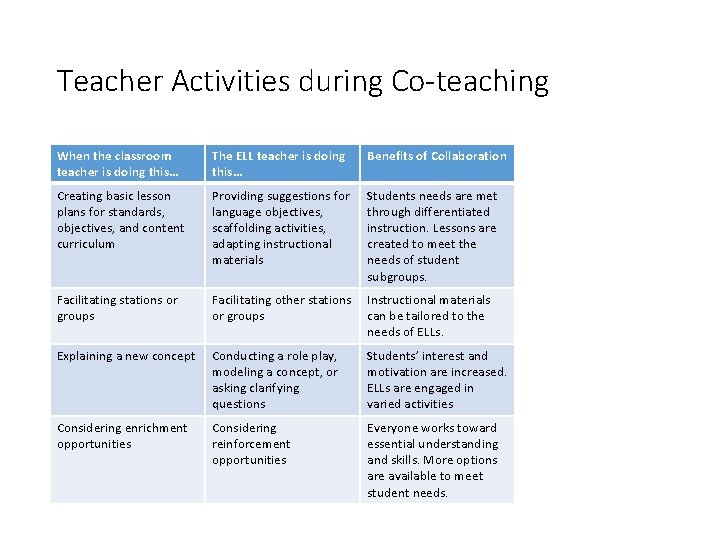 Teacher Activities during Co-teaching When the classroom teacher is doing this… The ELL teacher