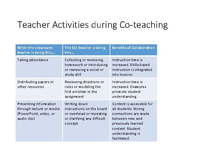 Teacher Activities during Co-teaching When the classroom teacher is doing this… The ELL teacher