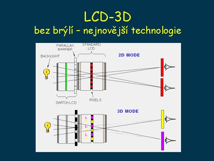 LCD-3 D bez brýlí – nejnovější technologie 