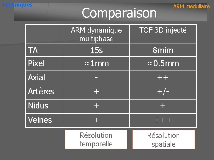 Techniques Comparaison ARM médullaire ARM dynamique multiphase TOF 3 D injecté 15 s 8