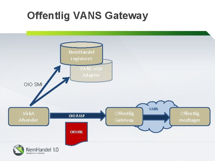 Offentlig VANS Gateway Nem. Handel registeret VANS e. Dir Adapter OIO SMI Virk. A