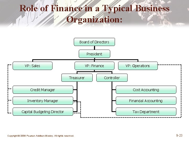 Role of Finance in a Typical Business Organization: Board of Directors President VP: Sales Role of Finance in a Typical Business Organization: Board of Directors President VP: Sales