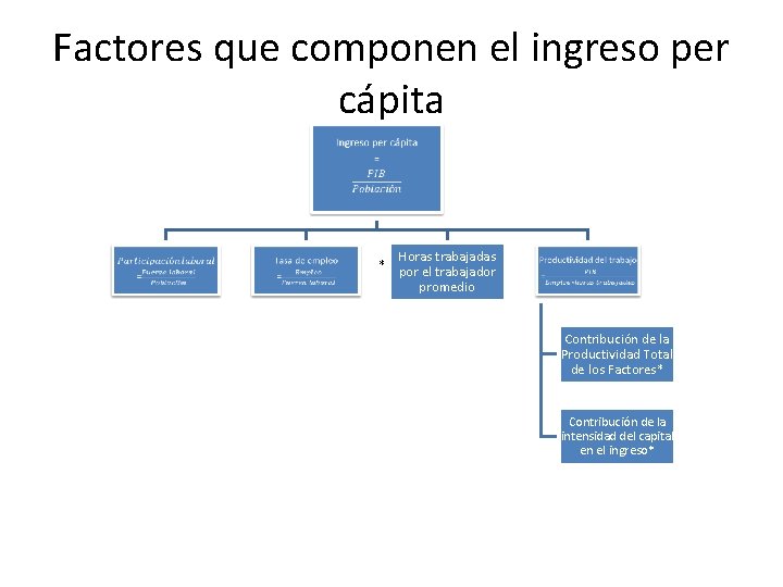 Factores que componen el ingreso per cápita * Horas trabajadas * por el trabajador