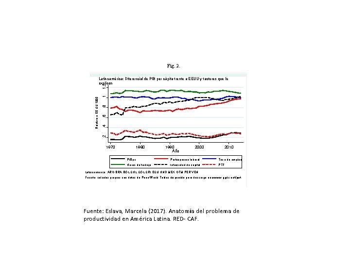 Fig. 2. 1. 8. 6. 4. 2 Relativa a EE. UU 1990 1. 2