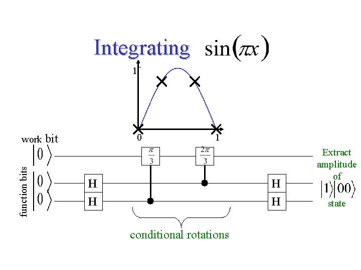Integrating 1 function bits work bit 0 1 H H conditional rotations Extract amplitude