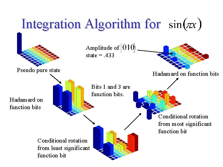 Integration Algorithm for Amplitude of state =. 433 Pseudo pure state Hadamard on function