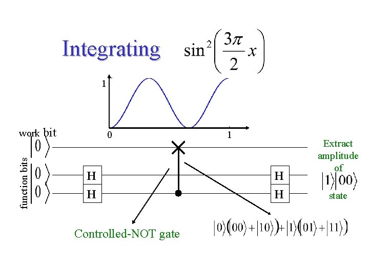 Integrating 1 function bits work bit 0 H H Controlled-NOT gate 1 H H