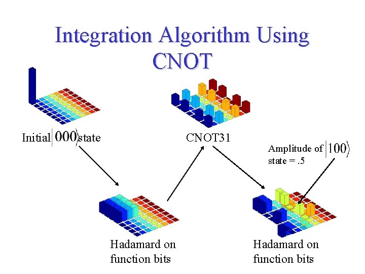 Integration Algorithm Using CNOT Initial state CNOT 31 Hadamard on function bits Amplitude of