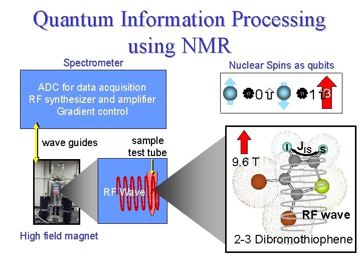 Quantum Information Processing using NMR Spectrometer Nuclear Spins as qubits ADC for data acquisition