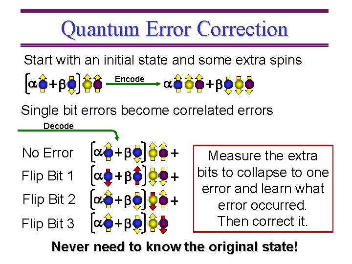 Quantum Error Correction Start with an initial state and some extra spins Encode Single