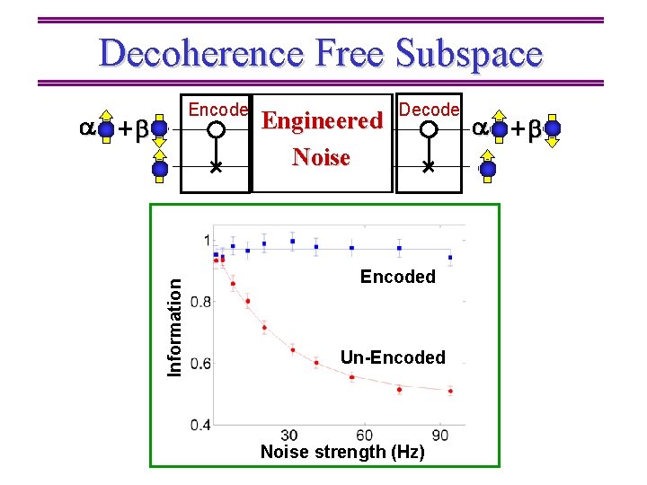 Decoherence Free Subspace Information Encode Engineered Noise Decode Encoded Un-Encoded Noise strength (Hz) 