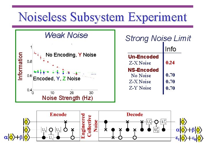 Noiseless Subsystem Experiment Information Weak Noise No Encoding, Y Noise Encoded, Y, Z Noise
