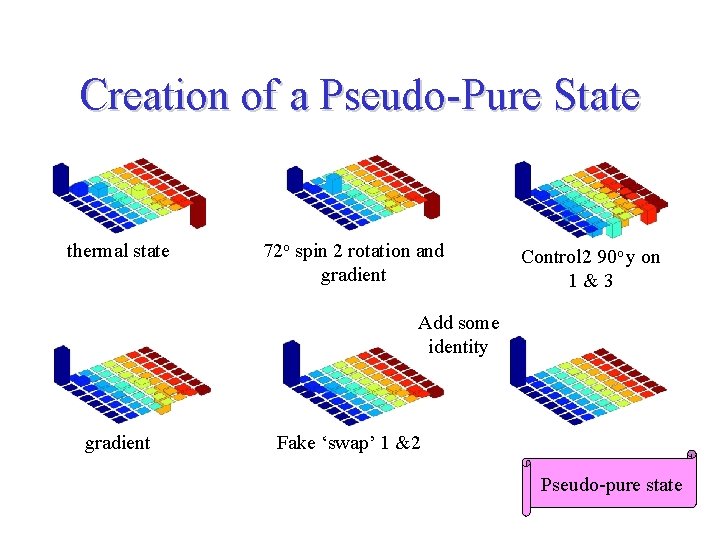 Creation of a Pseudo-Pure State thermal state 72 o spin 2 rotation and gradient
