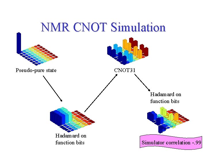NMR CNOT Simulation Pseudo-pure state CNOT 31 Hadamard on function bits Simulator correlation -.