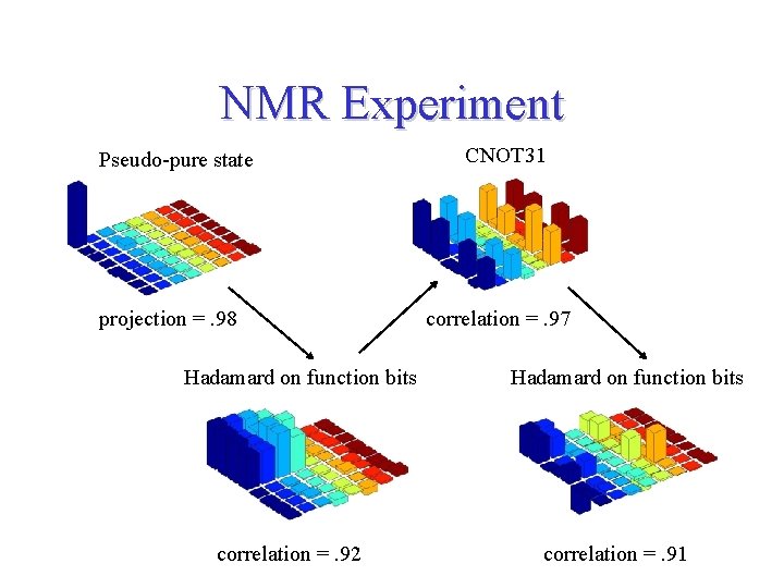 NMR Experiment Pseudo-pure state projection =. 98 Hadamard on function bits correlation =. 92