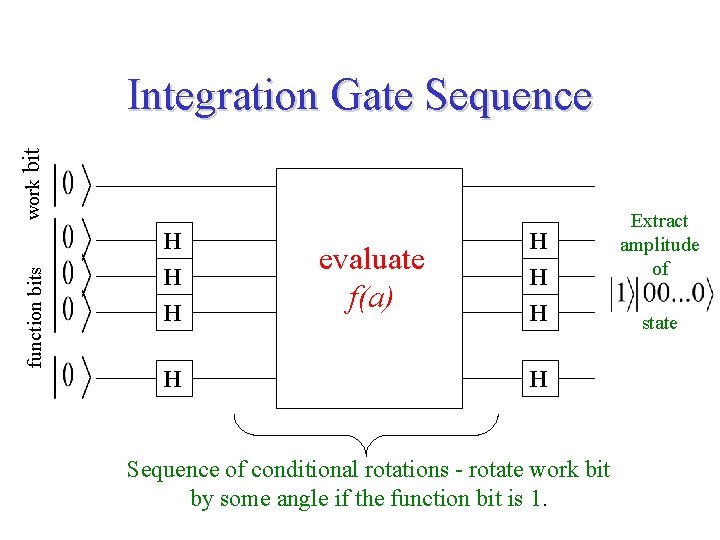 function bits work bit Integration Gate Sequence H H evaluate f(a) H H Sequence