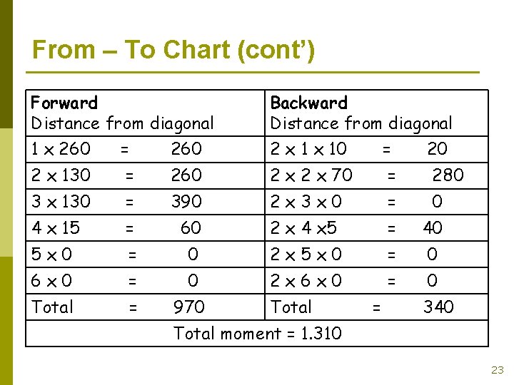 From – To Chart (cont’) Forward Distance from diagonal 1 x 260 = 260