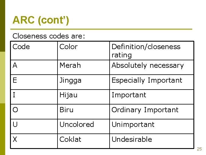 ARC (cont’) Closeness codes are: Code Color A Merah Definition/closeness rating Absolutely necessary E