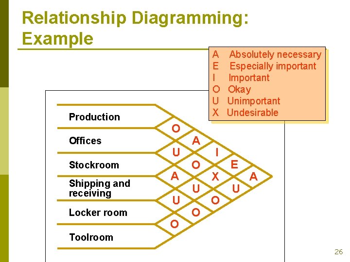 Relationship Diagramming: Example Production Offices Stockroom Shipping and receiving Locker room A E I