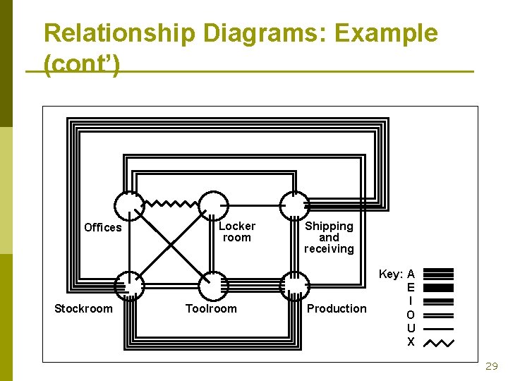 Relationship Diagrams: Example (cont’) Offices Stockroom Locker room Toolroom Shipping and receiving Production Key: