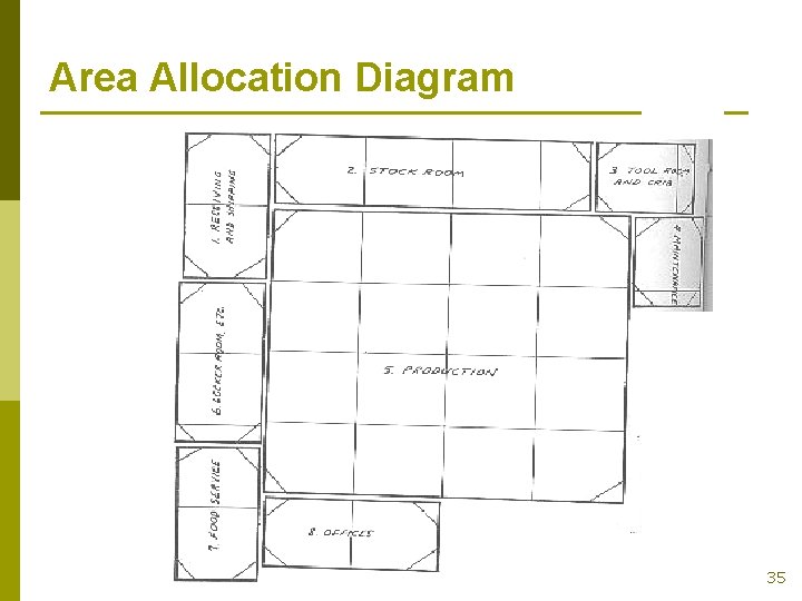 Area Allocation Diagram 35 