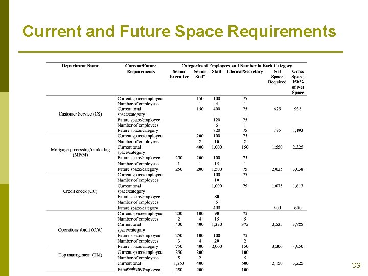 Current and Future Space Requirements 39 