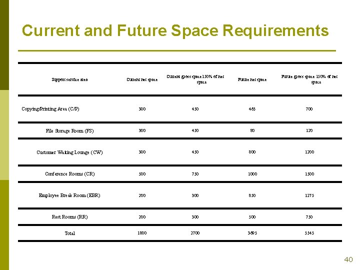 Current and Future Space Requirements Current net space Current gross space 150% of net