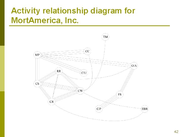 Activity relationship diagram for Mort. America, Inc. 42 